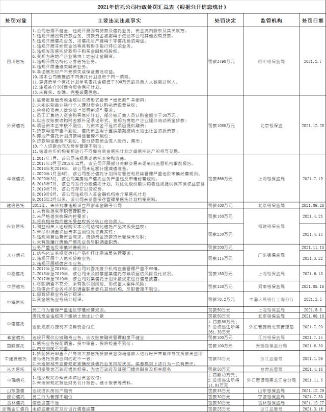 信托315 | 19家信托公司被罚逾7000万，四川信托收“天价罚单”，盘点信托公司风险档案！