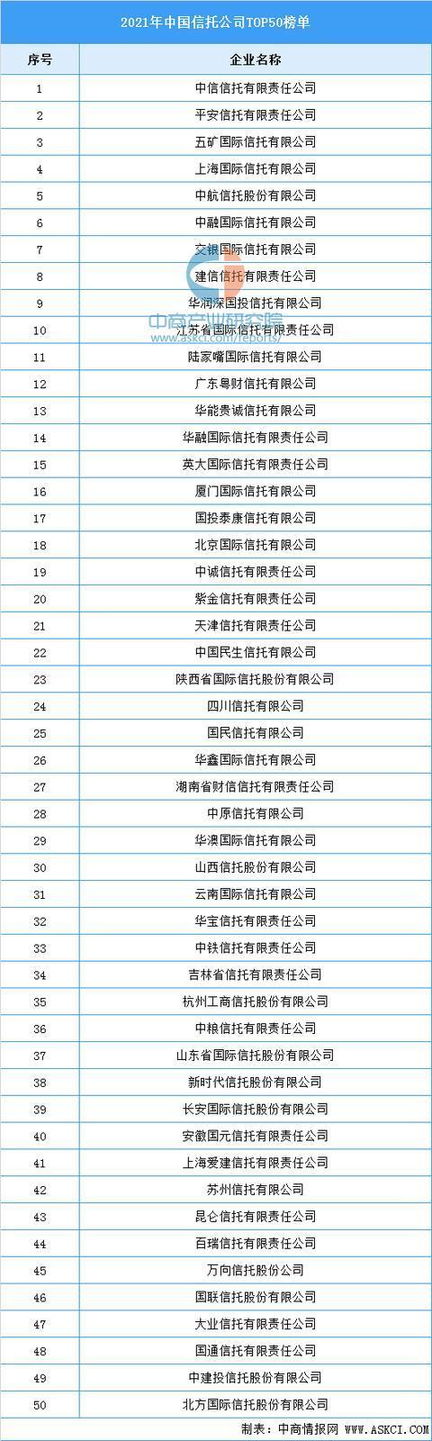 2021年中国信托公司TOP50榜单