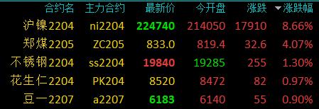 商品期货开盘多数下跌，沪镍涨超8％，沥青、LPG等跌超4％