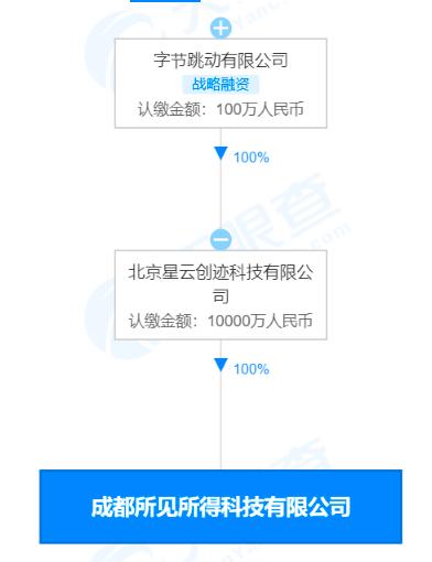 字节跳动1亿元成立所见所得科技公司