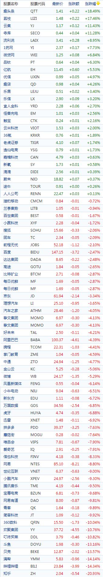 中国概念股周三收盘多数下跌知乎跌超21%哔哩哔哩跌逾14%