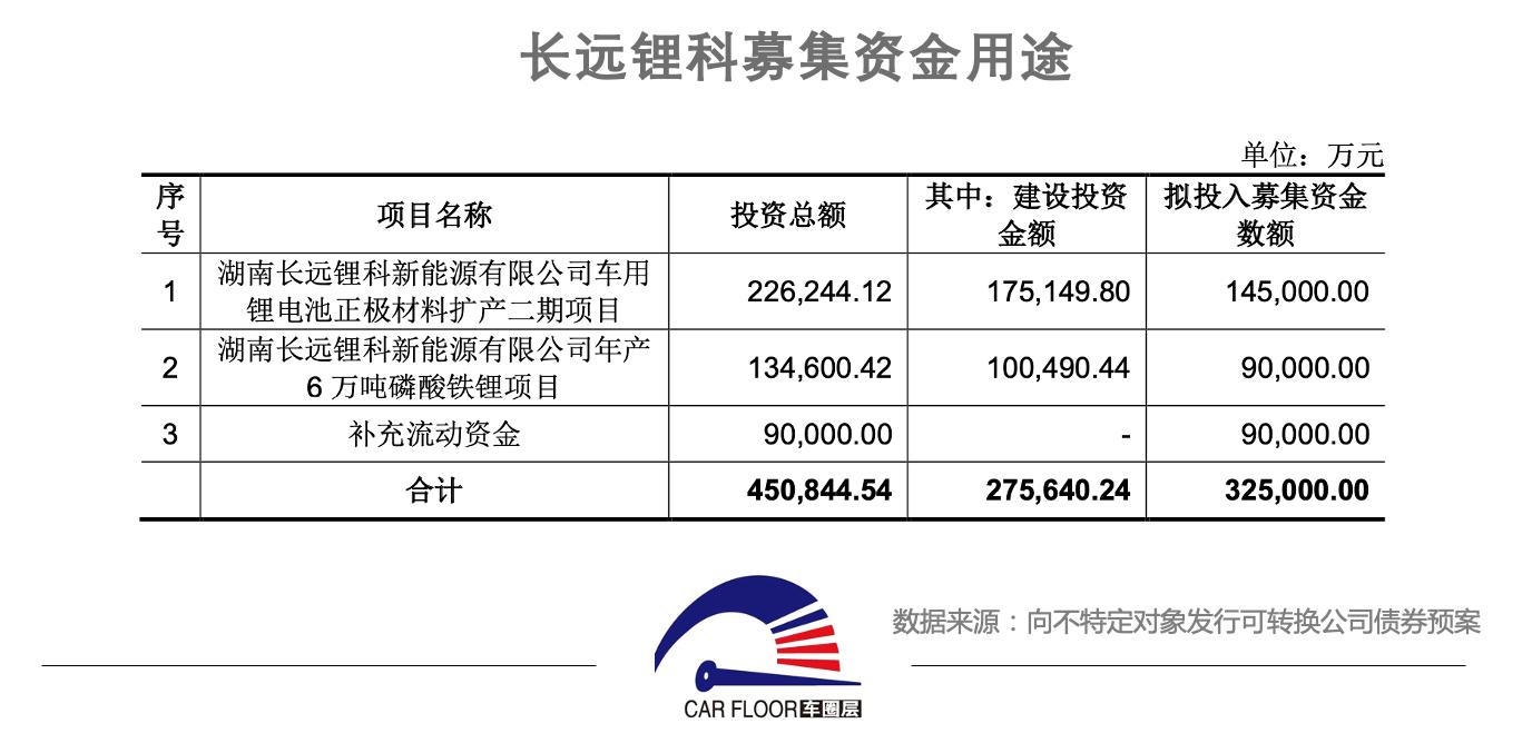  首次发可转债再募资 长远锂科靠大客户圆“市占率第一”野心？
