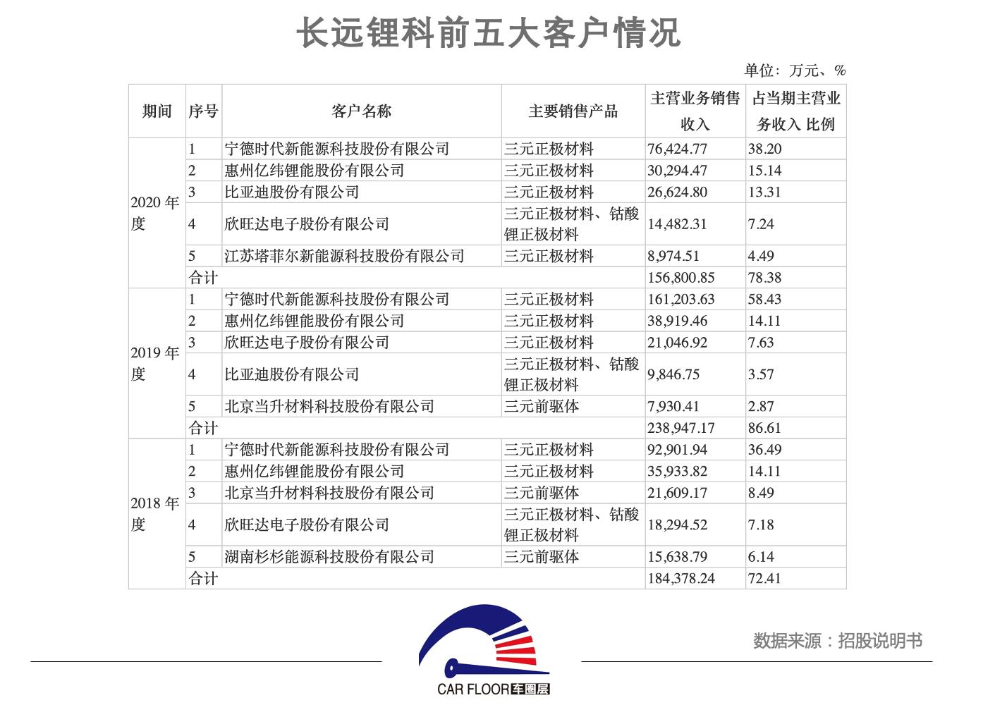 首次发可转债再募资 长远锂科靠大客户圆“市占率第一”野心？