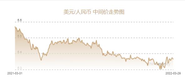 人民币兑美元中间价报6.3640元上调92个基点