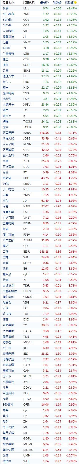 中国概念股周三收盘多数下跌直播概念股走低优信跌超10%