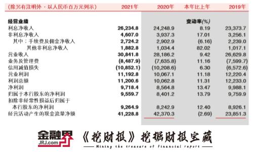 【挖财报】重庆农商行总资产突破1.26万亿，归母净利润大增13.79％至95.6亿元
