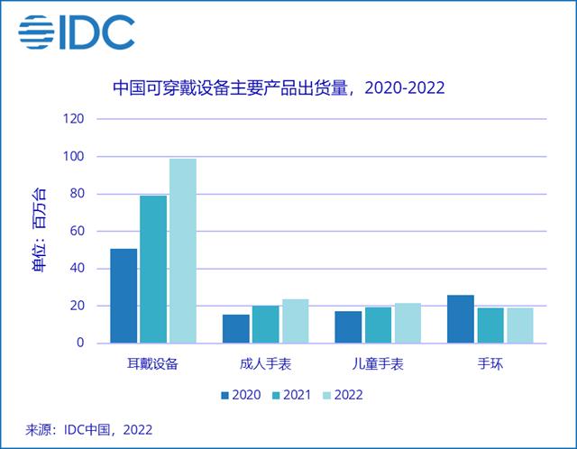 京东携老友品牌创佳绩 2021年Q4中国可穿戴设备市场出货量3753万台