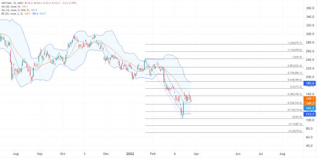 ATFX港股：美团放榜前股价盘整，预计连续五个季度亏损
