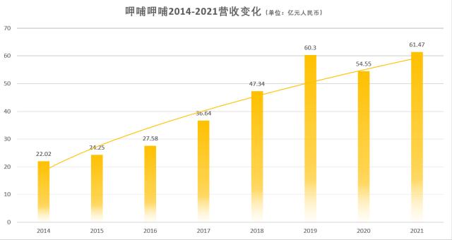 呷哺呷哺上市7年营收保持两位数增长 平均每家火锅店每年赚250万