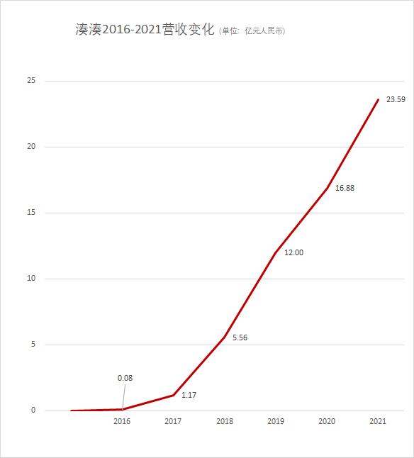呷哺呷哺上市7年营收保持两位数增长 平均每家火锅店每年赚250万