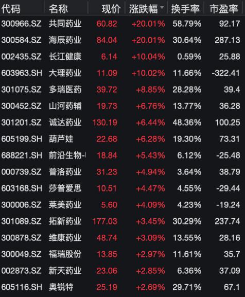 无惧风险提示！沾上新冠药物，中国医药连拉4个涨停板！知名游资抱团买入