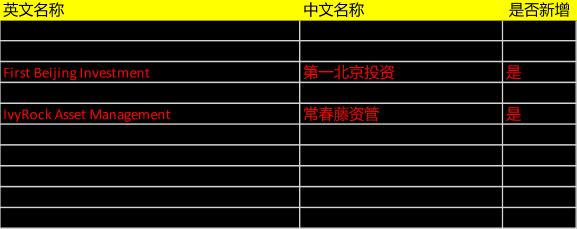 大曝光！全球最大主权基金“中国操盘手”名单来了 新增这两家