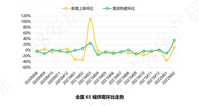 bsport体育58同城、安居客发布《2月全国二手房市场报告》：购房需求热度环比上涨347%(图2)