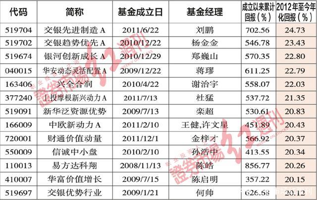公募基金超详“大数据”解析：25只长期高收益、4只“抗跌”产品现身