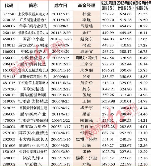 公募基金超详“大数据”解析：25只长期高收益、4只“抗跌”产品现身