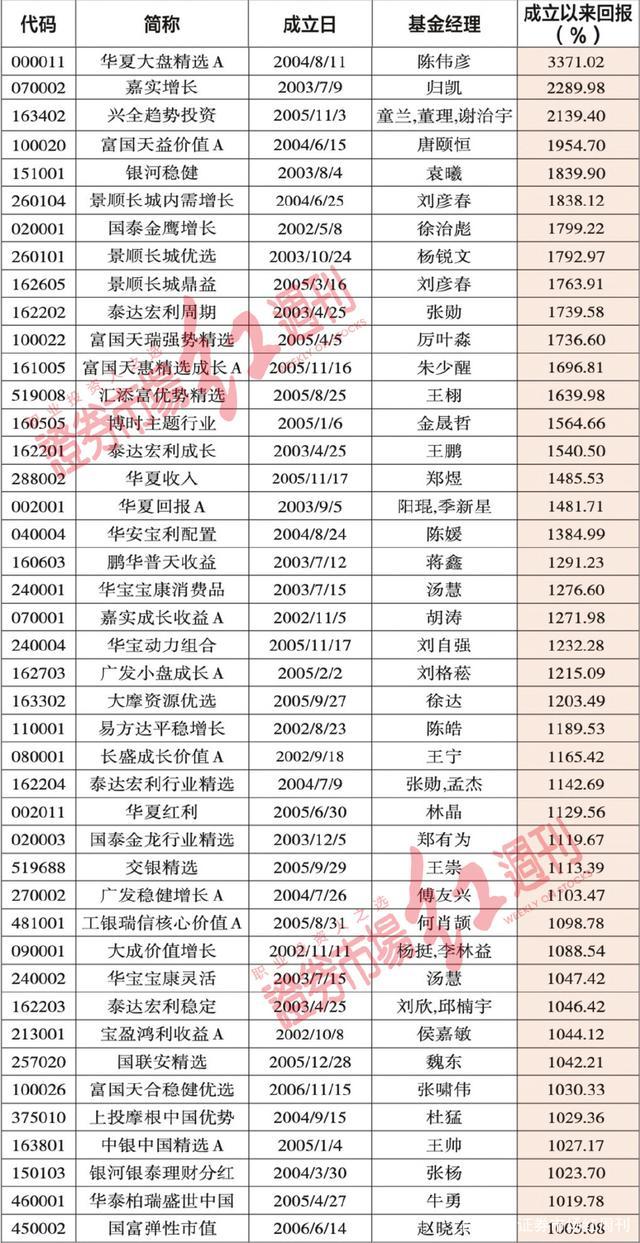 公募基金超详“大数据”解析：25只长期高收益、4只“抗跌”产品现身