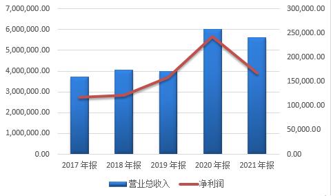 中国重汽出口连续17年保持行业首位！主要指标好于行业平均，研发费用大增近3成，2022抢抓两大新利润增长点