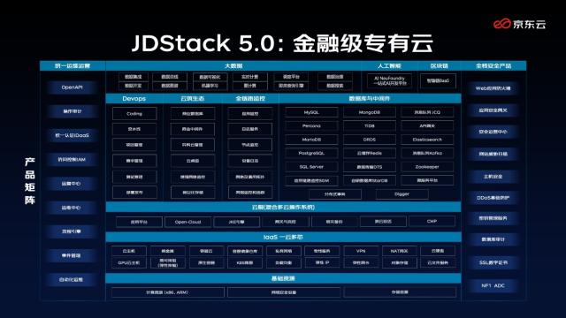 京东云JDStack5.0 发布 全面满足金融级要求支持一云多芯