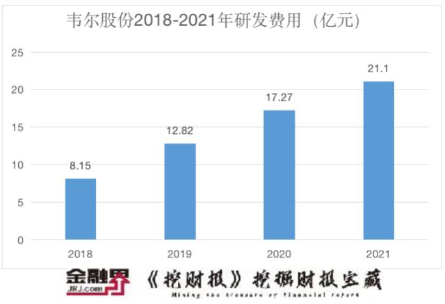 【挖财报】韦尔股份2021年报发布：并购+研发拉动业绩高速增长 商誉减值风险需警惕