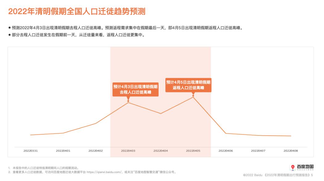 2022年清明假期出行预测报告：南方省市高速交通压力较大，北京、海南自由行受欢迎