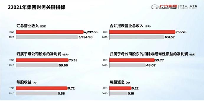 挑战冲击频现广汽集团业绩稳中有进同比增长约8.66%