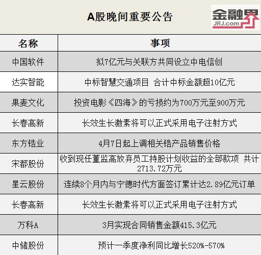 【晚间公告全知道】东方锆业4月7日起上调锆产品售价、达实智能中标超10亿元智慧交通项目