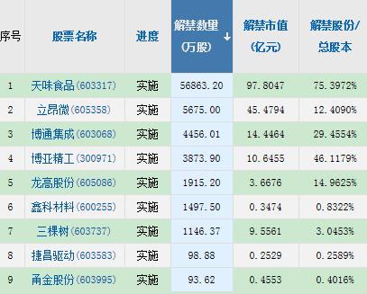A股头条：上海“指引”工业企业复工复产；本周6只新股申购；“超募王”纳芯微遭7.8亿弃购