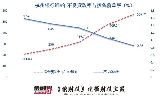 【挖财报】杭州银行2021年归母净利大增30％，大股东减持套现82.8亿，核心一级资本充足率持续承压