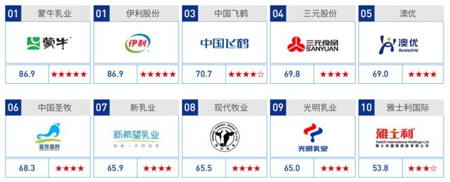 上市公司ESG指数发布中国飞鹤跻身最佳德尔惠