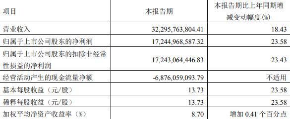 贵州茅台：2022年一季度实现净利润172.45亿元 同比增长两城