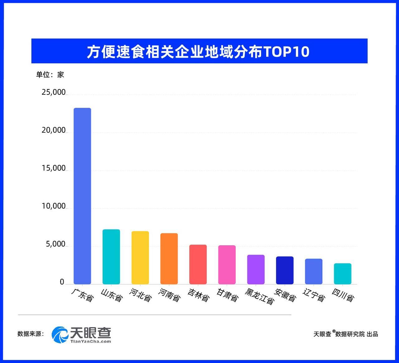 天眼查：全国1/5的方便速食企业在广东，面/粉类速食受偏爱！