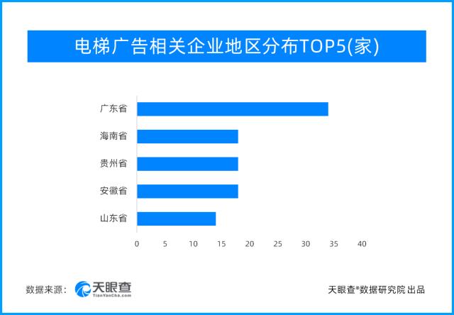 电梯广告重“量”更需重“质” 天眼查数据显示广东电梯广告相关企业数量最多