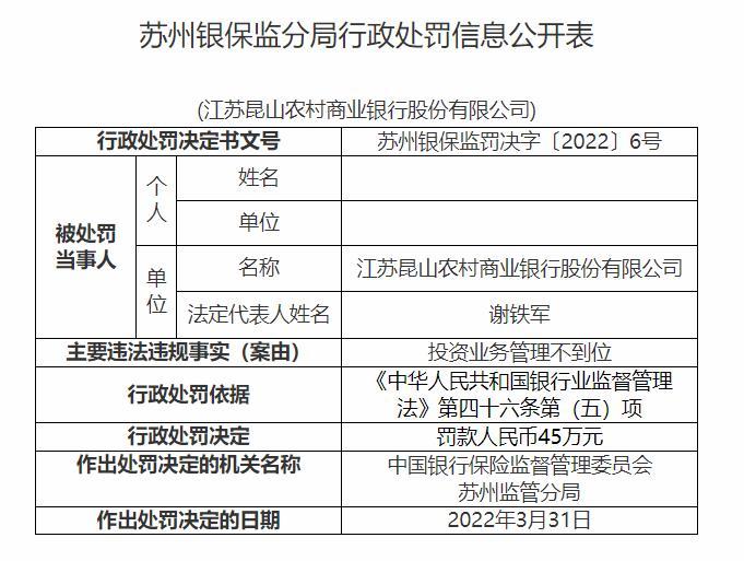 江苏昆山农商银行投资业务管理不到位 被罚款45万元