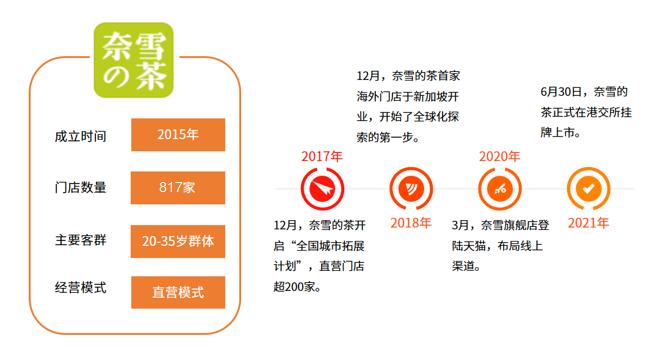 奈雪的茶市场占有率 cms_20220407203203937.jpg