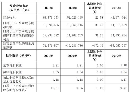 头部城商行优势明显，江苏银行2021年营收净利均现两位数增长
