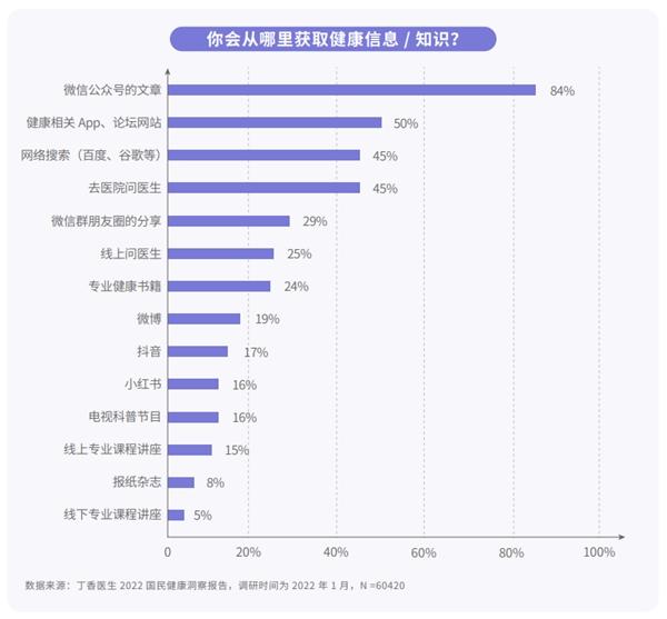 b体育2022健康养生行业报告：健康养生线上化趋势(图5)