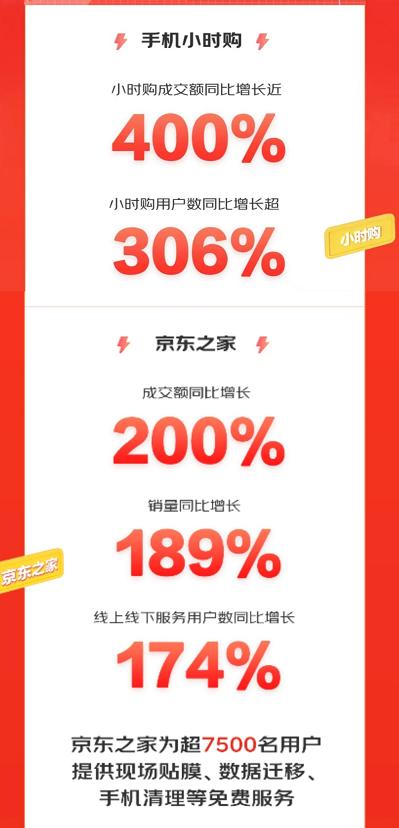 京东手机超品日战报：小米获双料冠军、荣耀高端系列产品销量同比增长300%