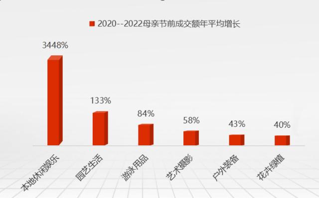 京东发布2022年母亲节消费趋势，珍珠饰品、鲜花消费明显增长