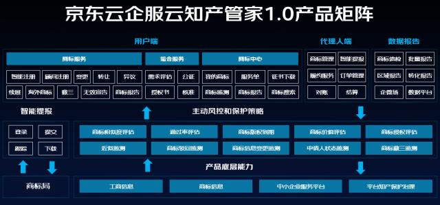 京东云推出“知产管家1.0”为中小企业提供免费商标监测和一站式托管服务