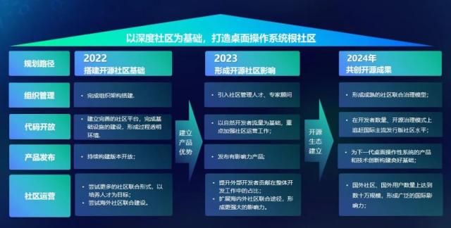 統信軟件曉諭旗下深度社區全新決策 打造中國主導的人人桌面系統根社區