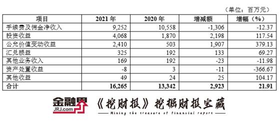 【挖财报】华夏银行2021年实现归母净利润235.35亿元，拟合计派发现金红利52.01亿元