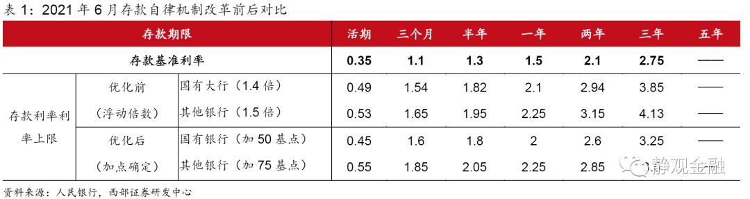 存款利率