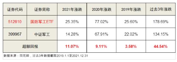 国防军工（512810）