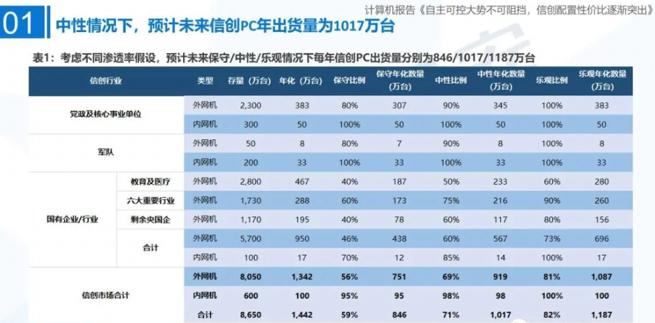 国产化替代加速奇安信信创终端安全市场覆盖率已接近70%