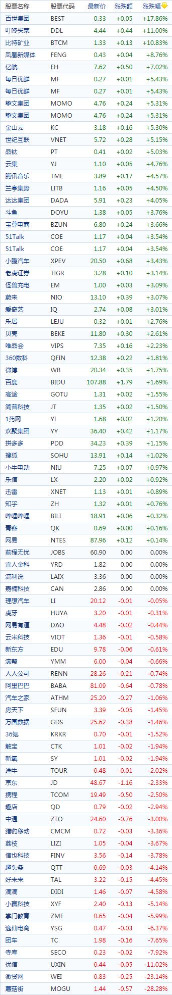 中概股周四收盘多数走高百世集团涨近18%叮咚买菜涨逾11%