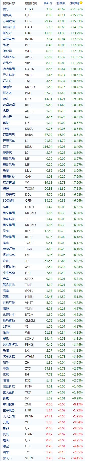 中概股收涨：超40只股票涨幅超10%虎牙飙涨21%趣头条涨逾15%