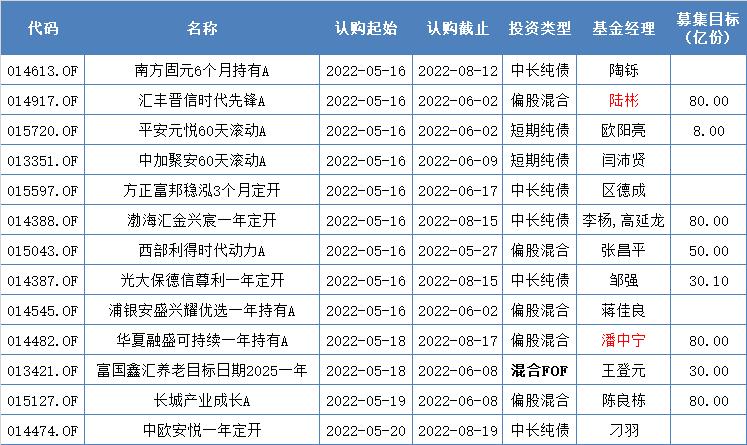 本周新发基金