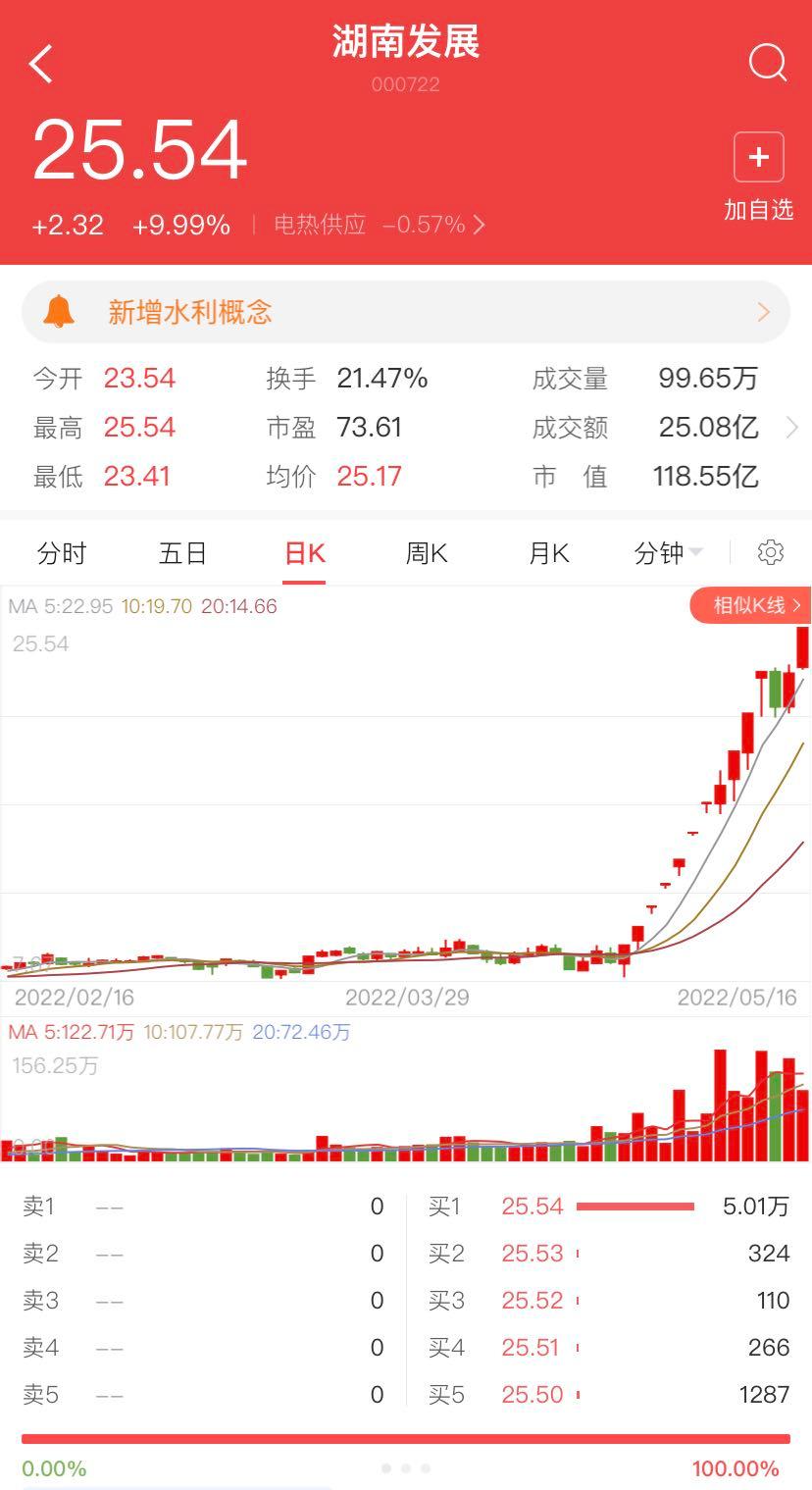 14天11板湖南发展：股东湘投控股拟减持不超过2.86%