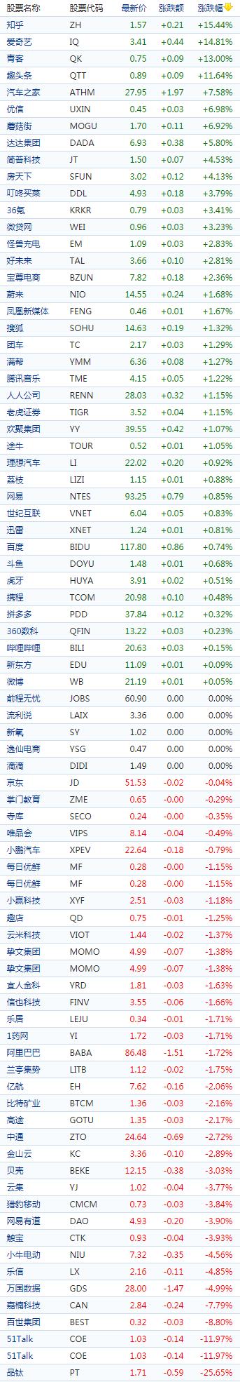 中国概念股收盘涨跌互现知乎、爱奇艺涨幅超15%，品钛重挫25%