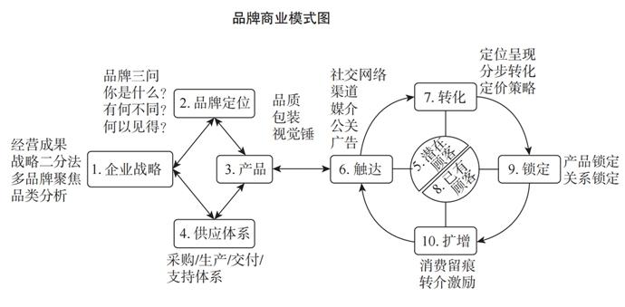 升级定位理论